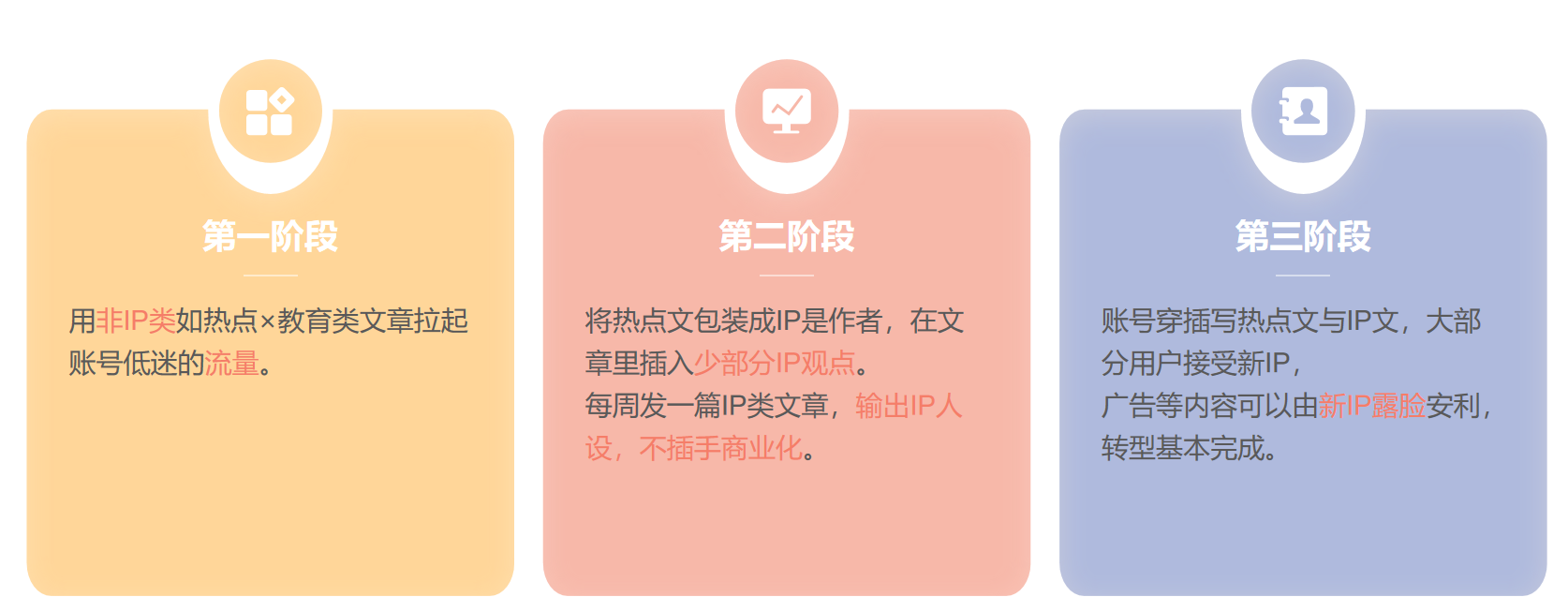 公众号新IP三阶段转型方向图