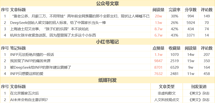 公众号小红书与纸媒代表内容成果表